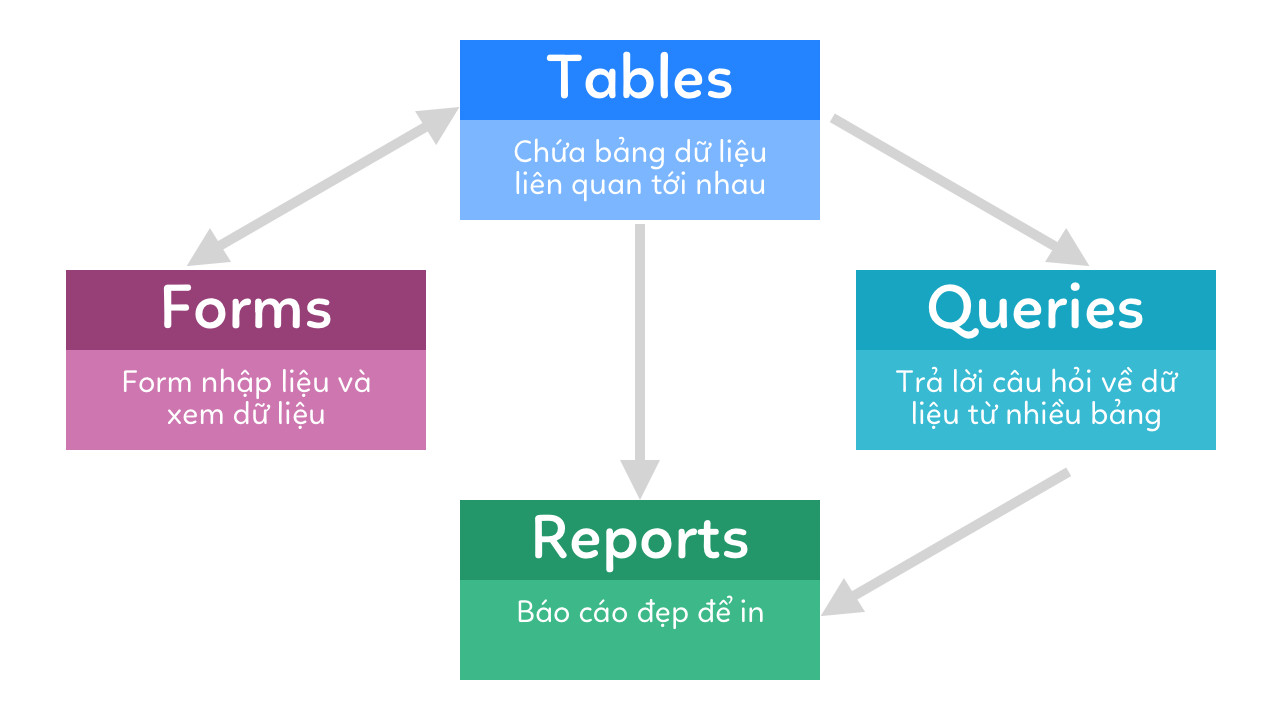 Mối quan hệ giữa các đối tượng trong Microsoft Access