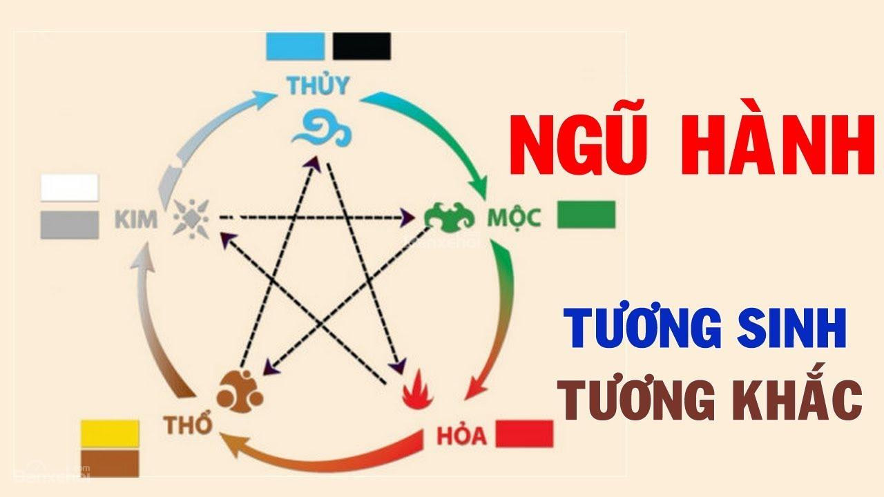 Ảnh minh họa về ngũ hành: Kim, Mộc, Thủy, Hỏa, Thổ