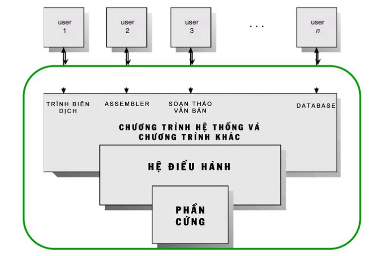 Những thành phần chính của OS