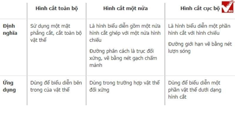 Phân loại hình cắt trong ẩm thực