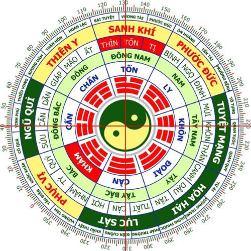 Phong thủy Bát Trạch