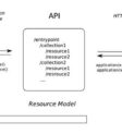 Mô hình hoạt động của RESTful API