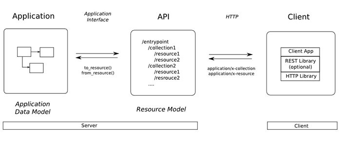 Mô hình hoạt động của RESTful API