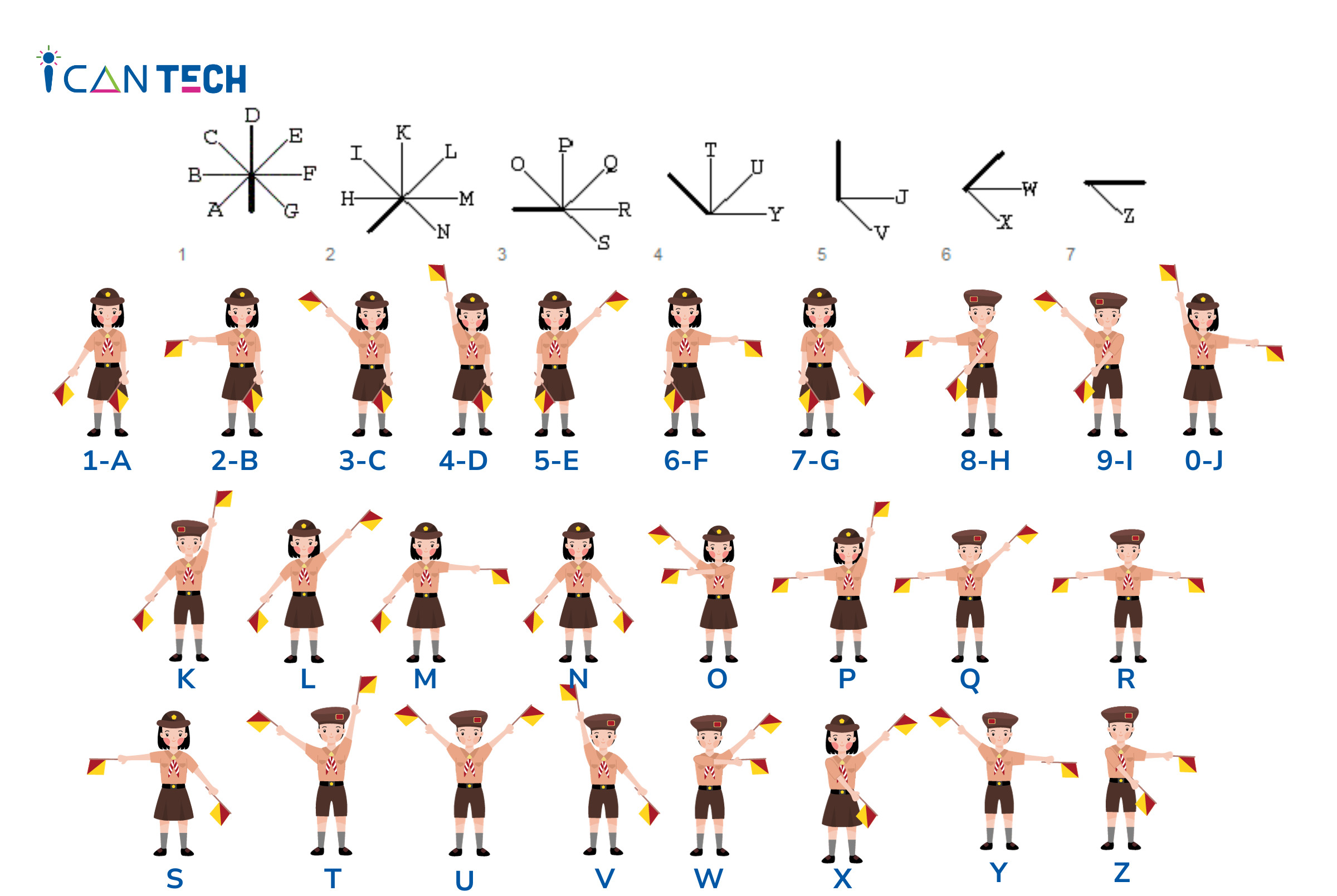 Bảng mã semaphore để truyền tin