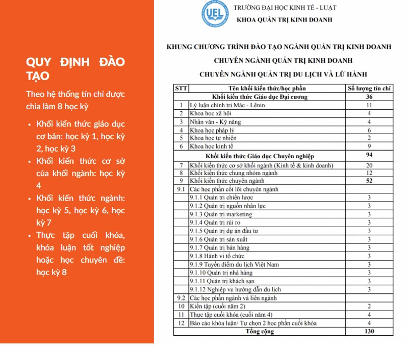 Khung chương trình đào tạo Ngành Quản trị Du lịch và Lữ hành tại UEL