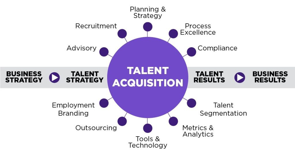 Định nghĩa Talent Acquisition