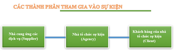 Các thành phần tham gia vào sự kiện