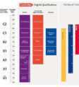 Khung tham chiếu ngôn ngữ châu Âu (Common European Framework of Reference – CEFR) nguồn Đại học Cambridge.