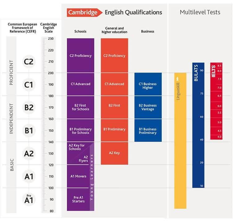 Khung tham chiếu ngôn ngữ châu Âu (Common European Framework of Reference – CEFR) nguồn Đại học Cambridge.