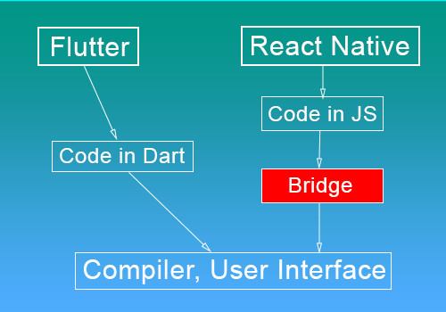 working process of react native and flutter