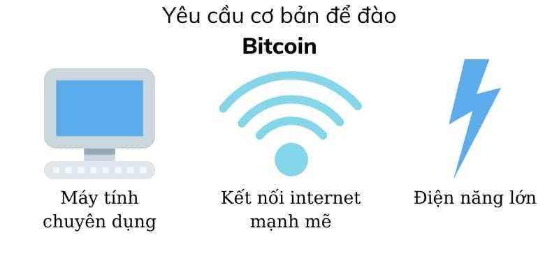 Yêu cầu cơ bản đào bitcoin