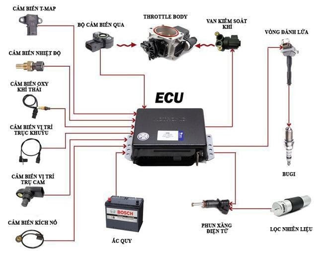 ECM hoạt động như một trung tâm điều khiển động cơ